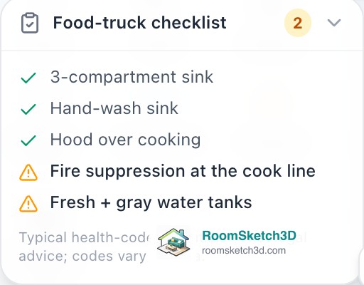 The RoomSketch3D Food-truck checklist with a badge of 2: 3-compartment sink, hand-wash sink and hood over cooking ticked, fire suppression and fresh and gray water tanks flagged